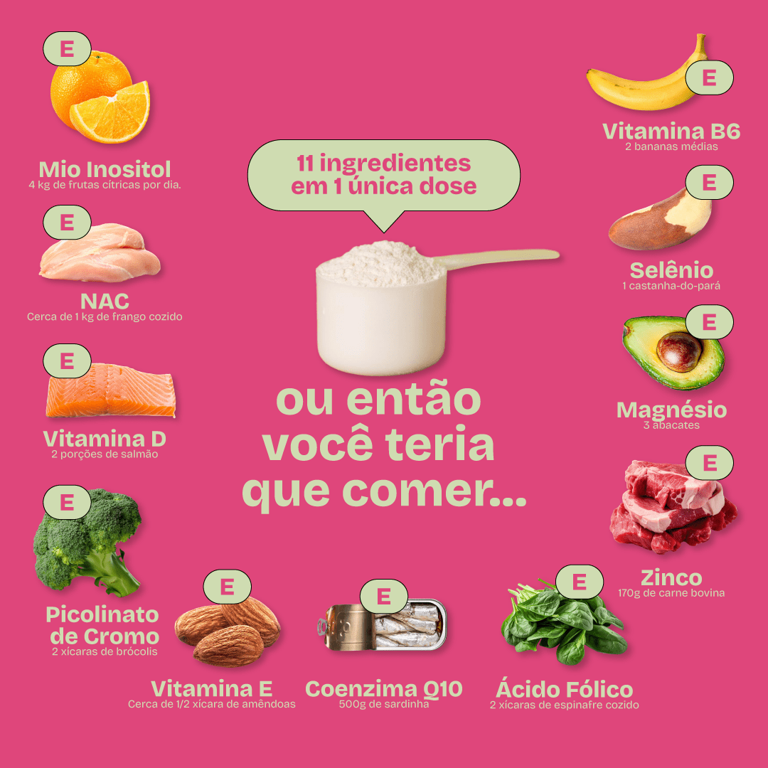 Ao redor, imagens de alimentos reais mostram a quantidade equivalente necessária para obter a mesma dose de cada ativo: 4kg de frutas cítricas para Mio-Inositol, 1kg de frango para NAC, 2 porções de salmão para Vitamina D, 2 xícaras de brócolis para Picolinato de Cromo, 1/2 xícara de amêndoas para Vitamina E, 500g de sardinha para Coenzima Q10, 2 xícaras de espinafre para Ácido Fólico, 170g de carne bovina para Zinco, 3 abacates para Magnésio, 1 castanha-do-pará para Selênio e 2 bananas médias para Vitamina